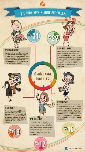 Sosyal medyada anne tipi araştırması: Doyurganlar ilk sırada, övenler son